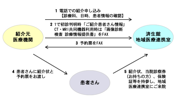 ご予約の流れ