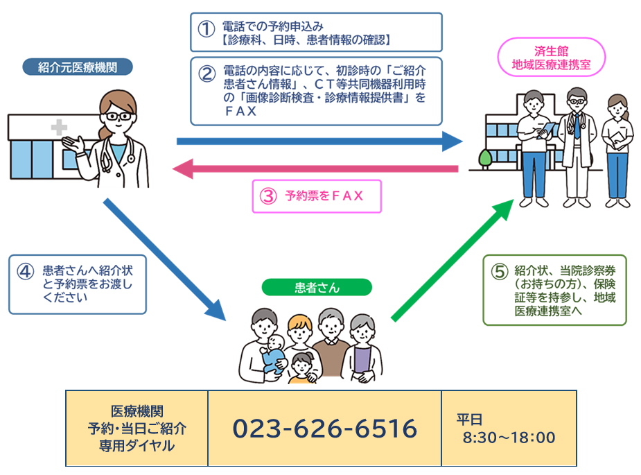 ご予約の方法