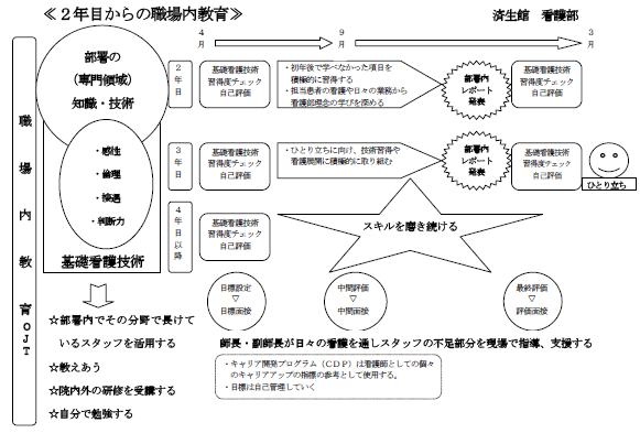 2年目からの職場内教育