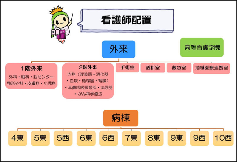 看護師配置