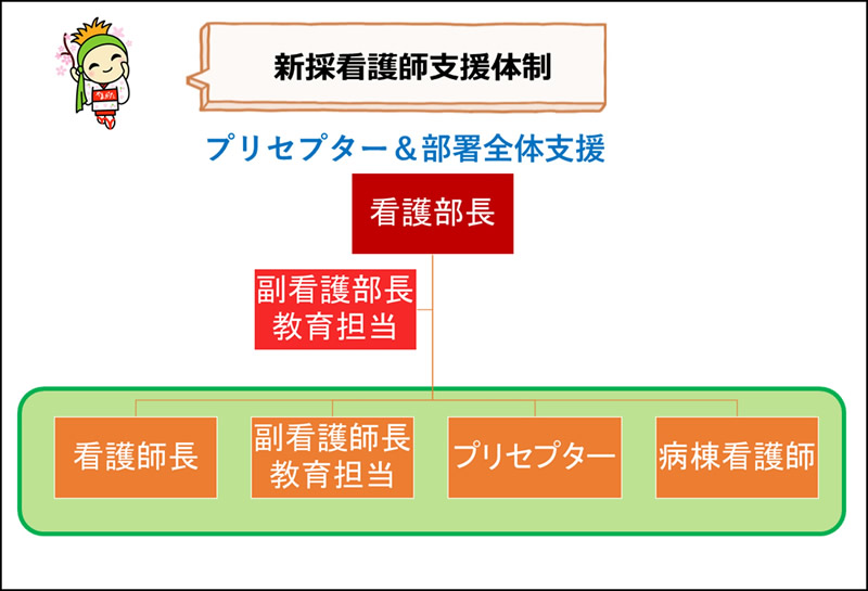 新採看護師支援体制