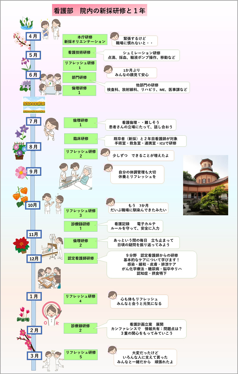 院内の新採研修と1年